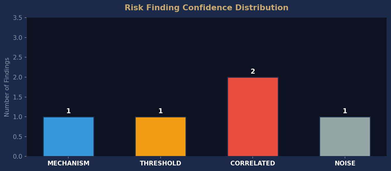 Confidence Distribution