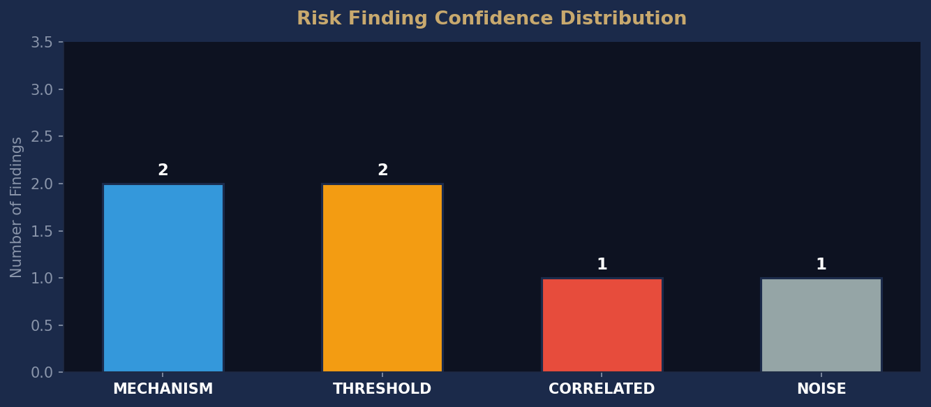 Confidence Distribution