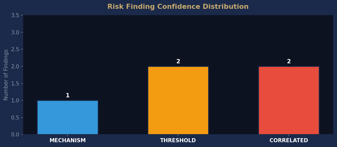 Confidence Distribution