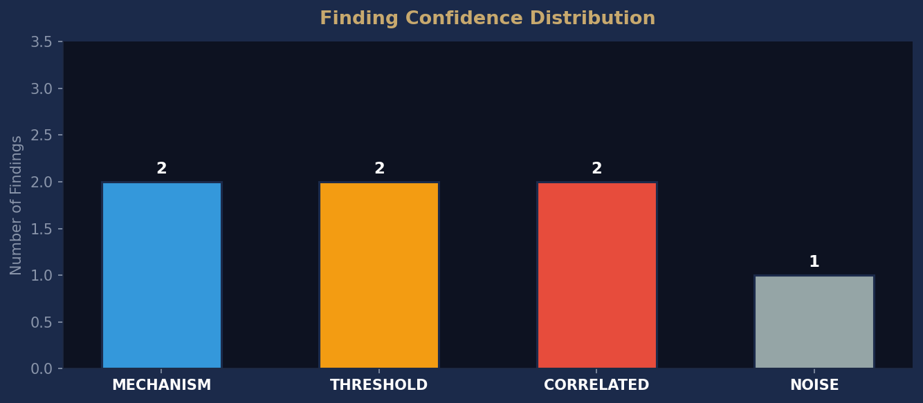 Confidence Distribution