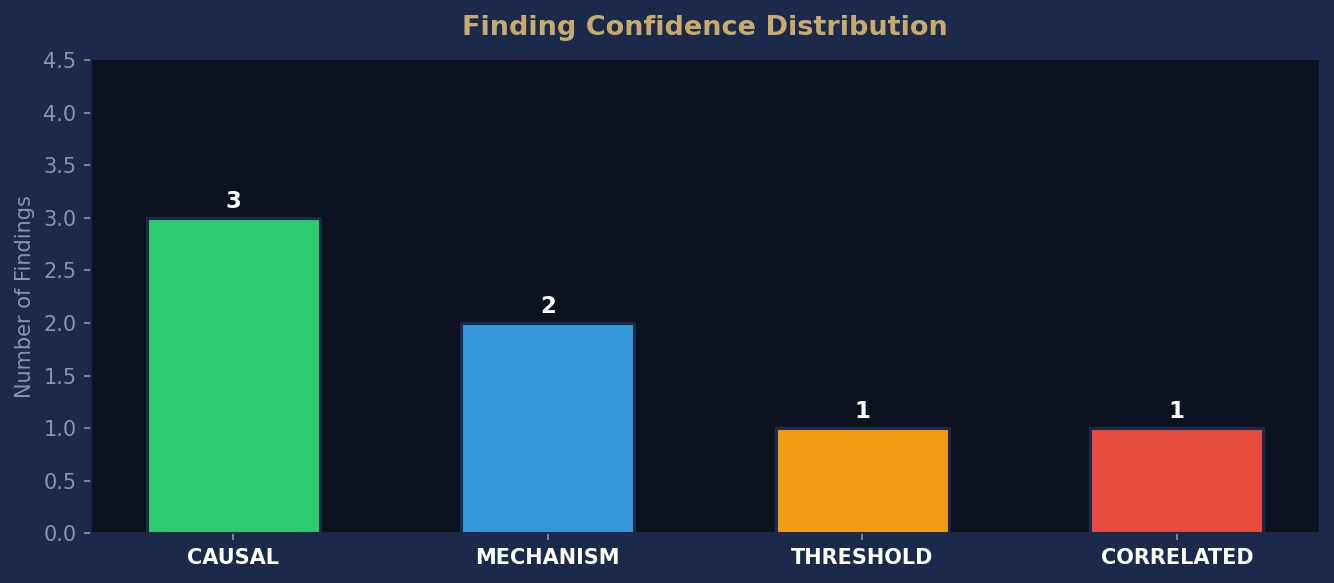 Confidence Distribution