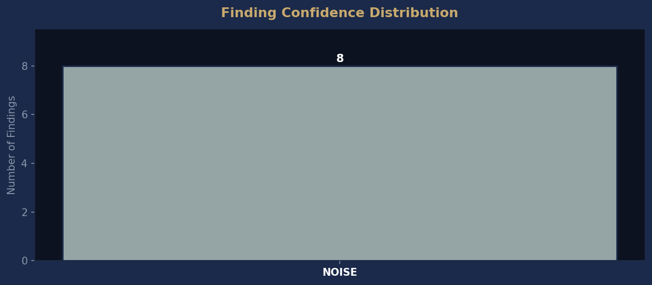 Confidence Distribution