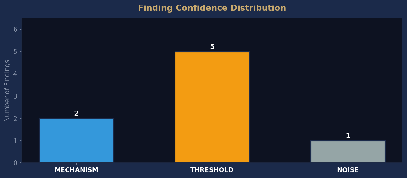 Confidence Distribution