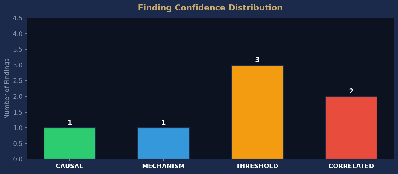 Confidence Distribution