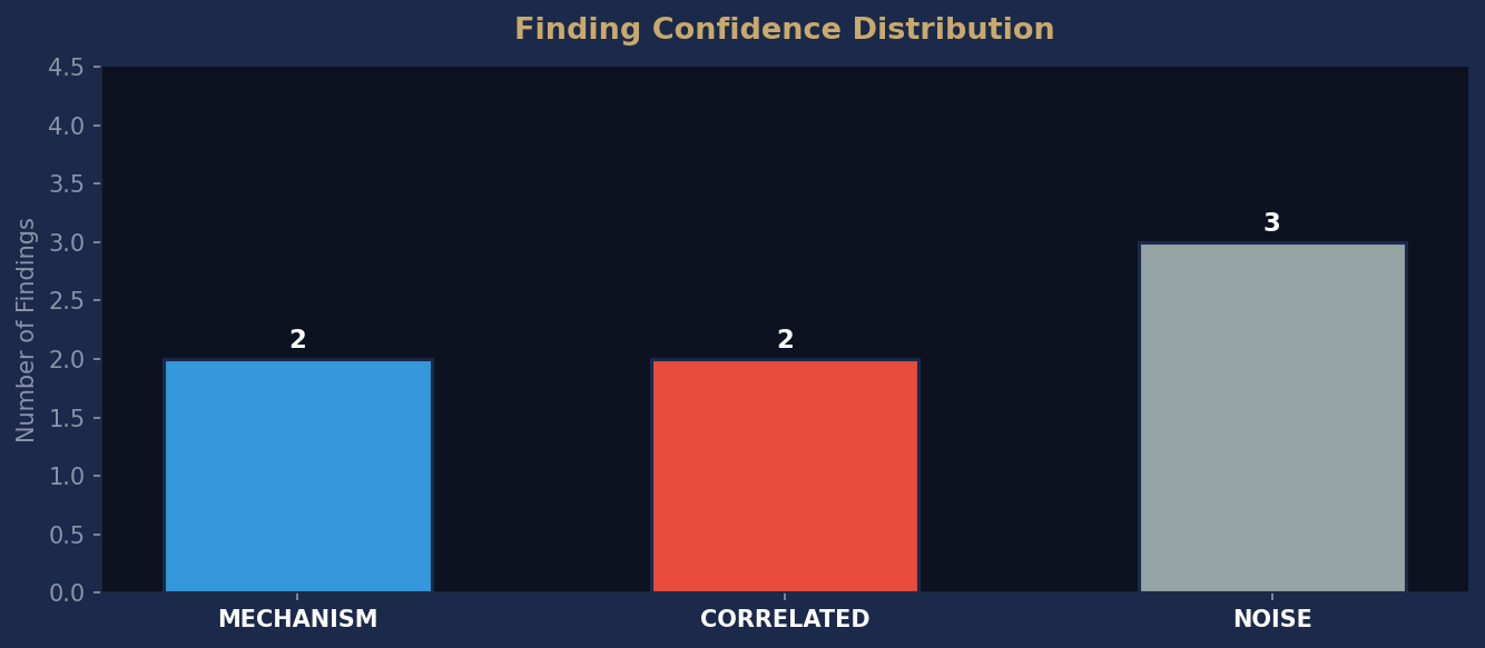 Confidence Distribution