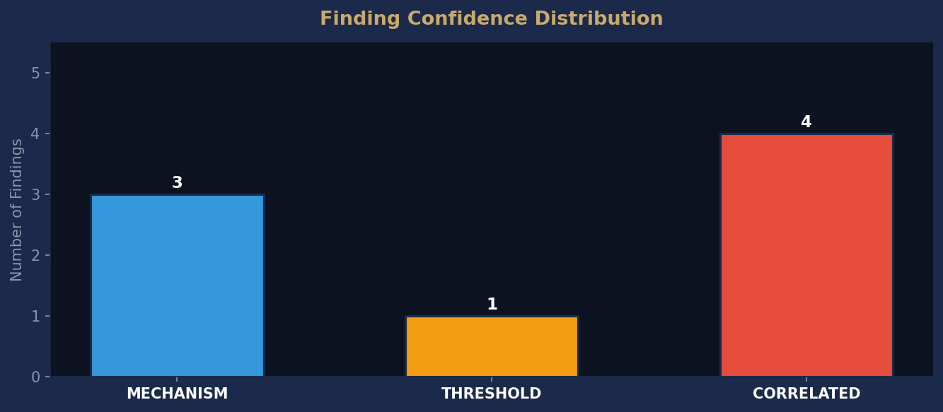 Confidence Distribution