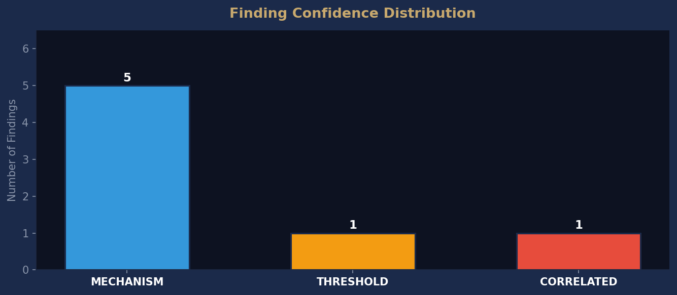 Confidence Distribution