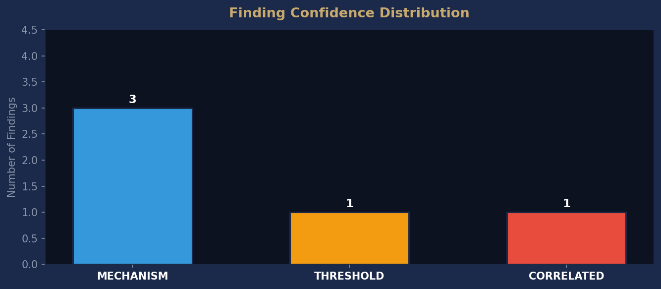 Confidence Distribution