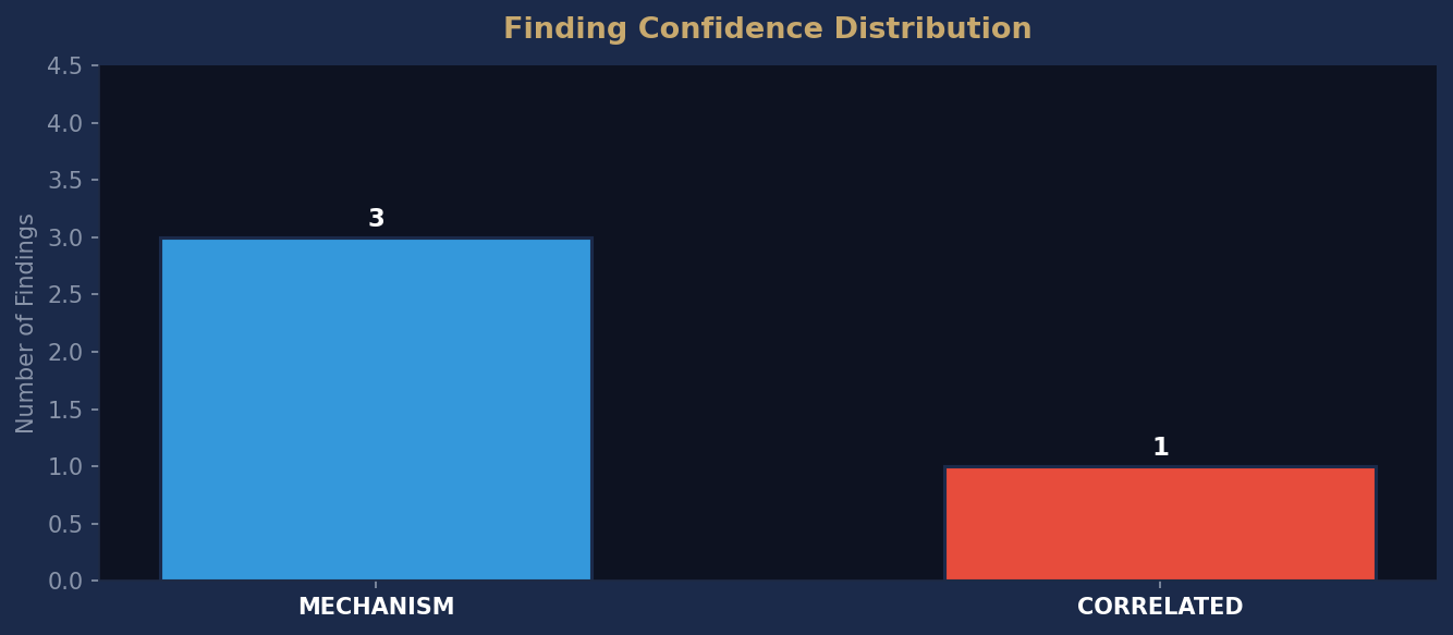 Confidence Distribution
