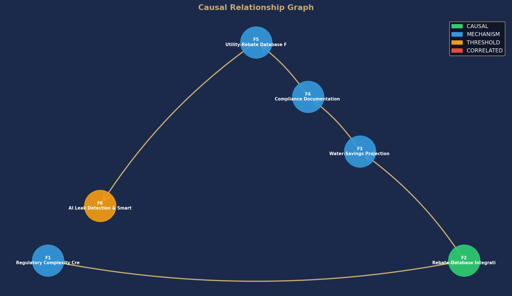 Causal DAG