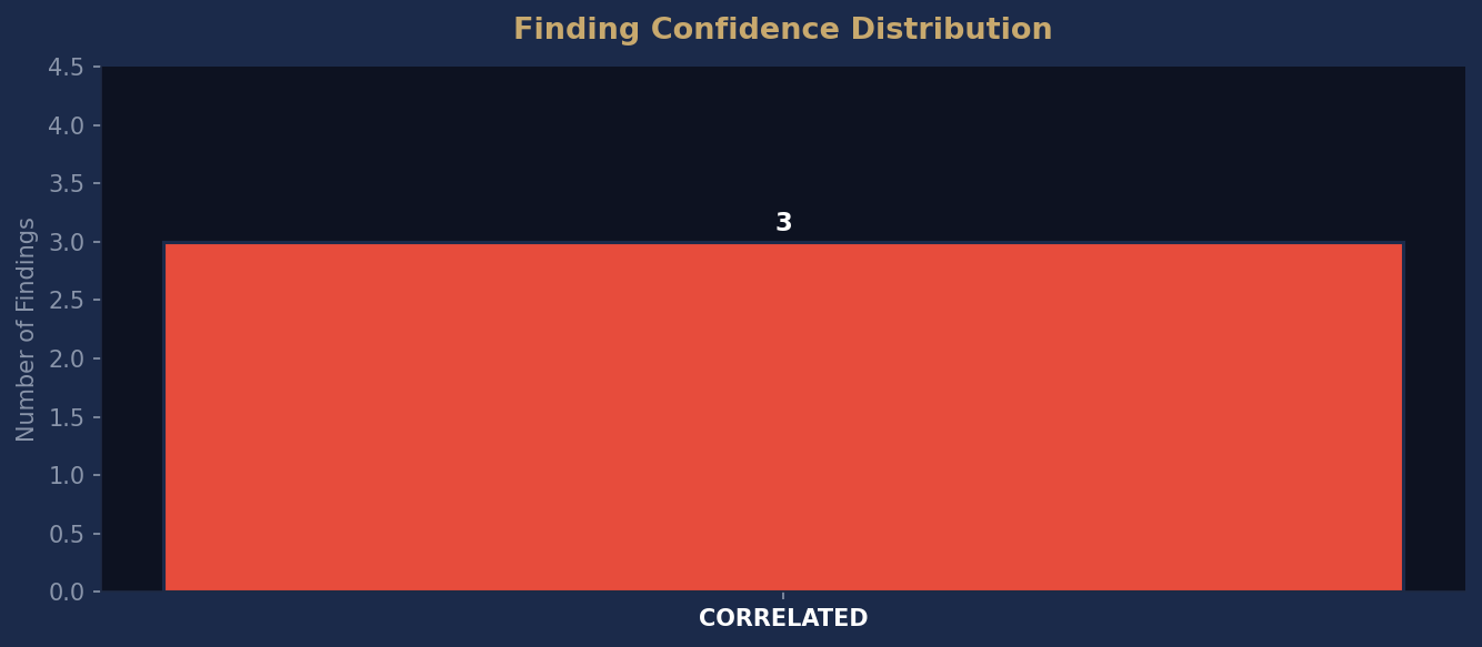 Confidence Distribution