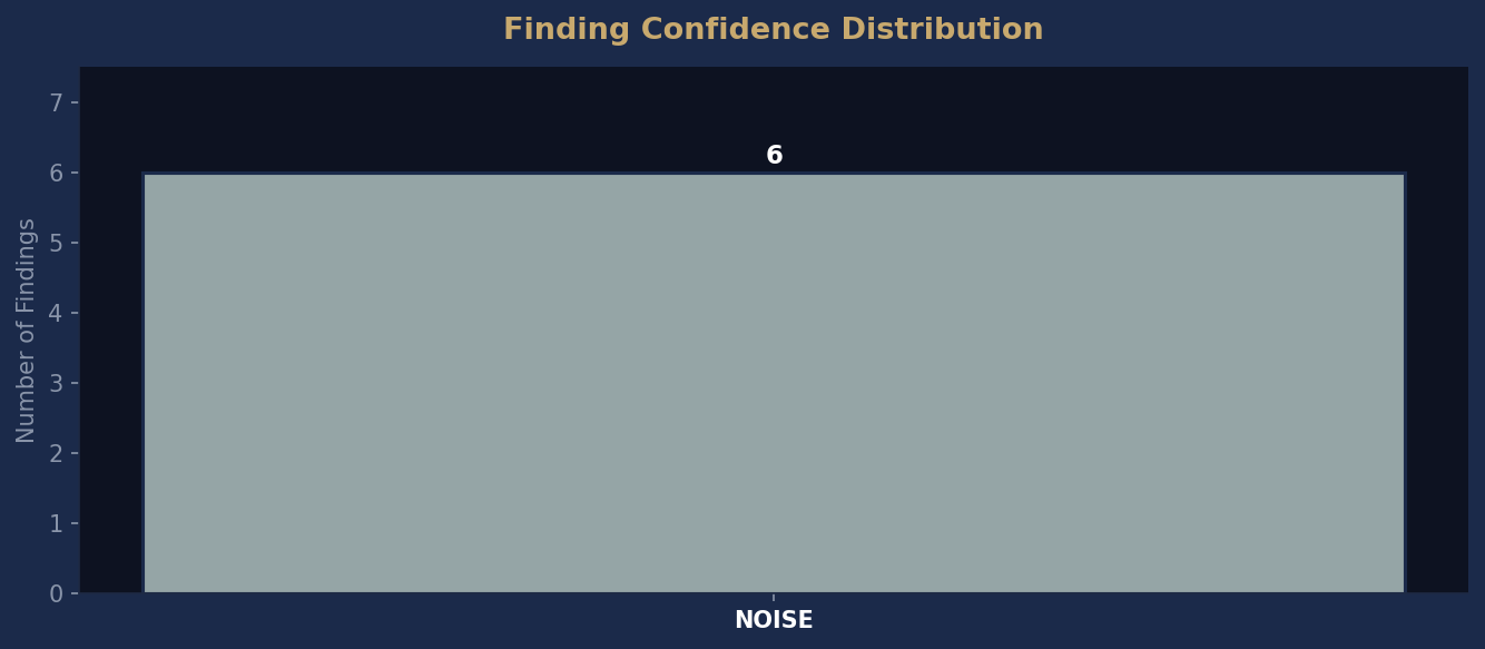 Confidence Distribution