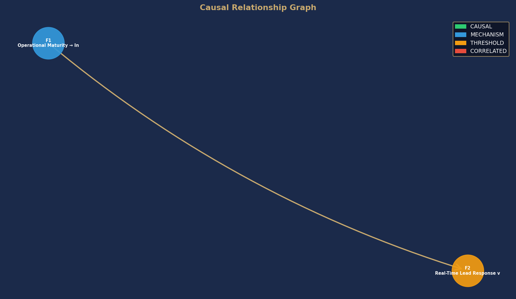 Causal DAG