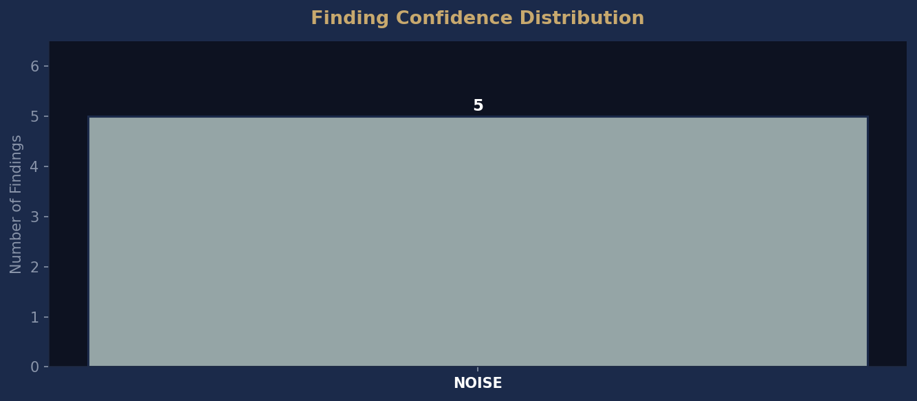 Confidence Distribution