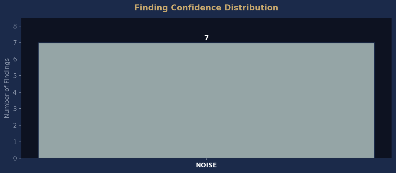 Confidence Distribution